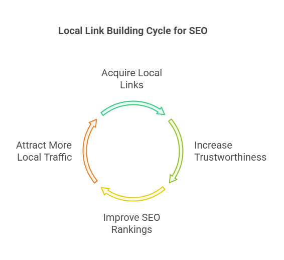 Why Link Building is Key for SEO in Houston​